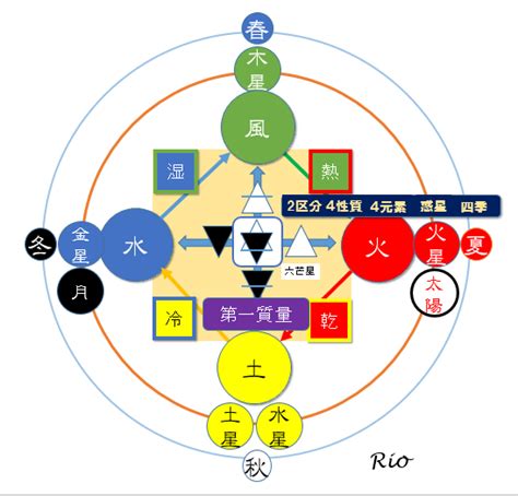 四元素 相性|四元素＝エレメントの性質（西洋占星術と心理学／哲。